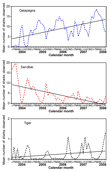 Long term trends in shark numbers at cage sites
