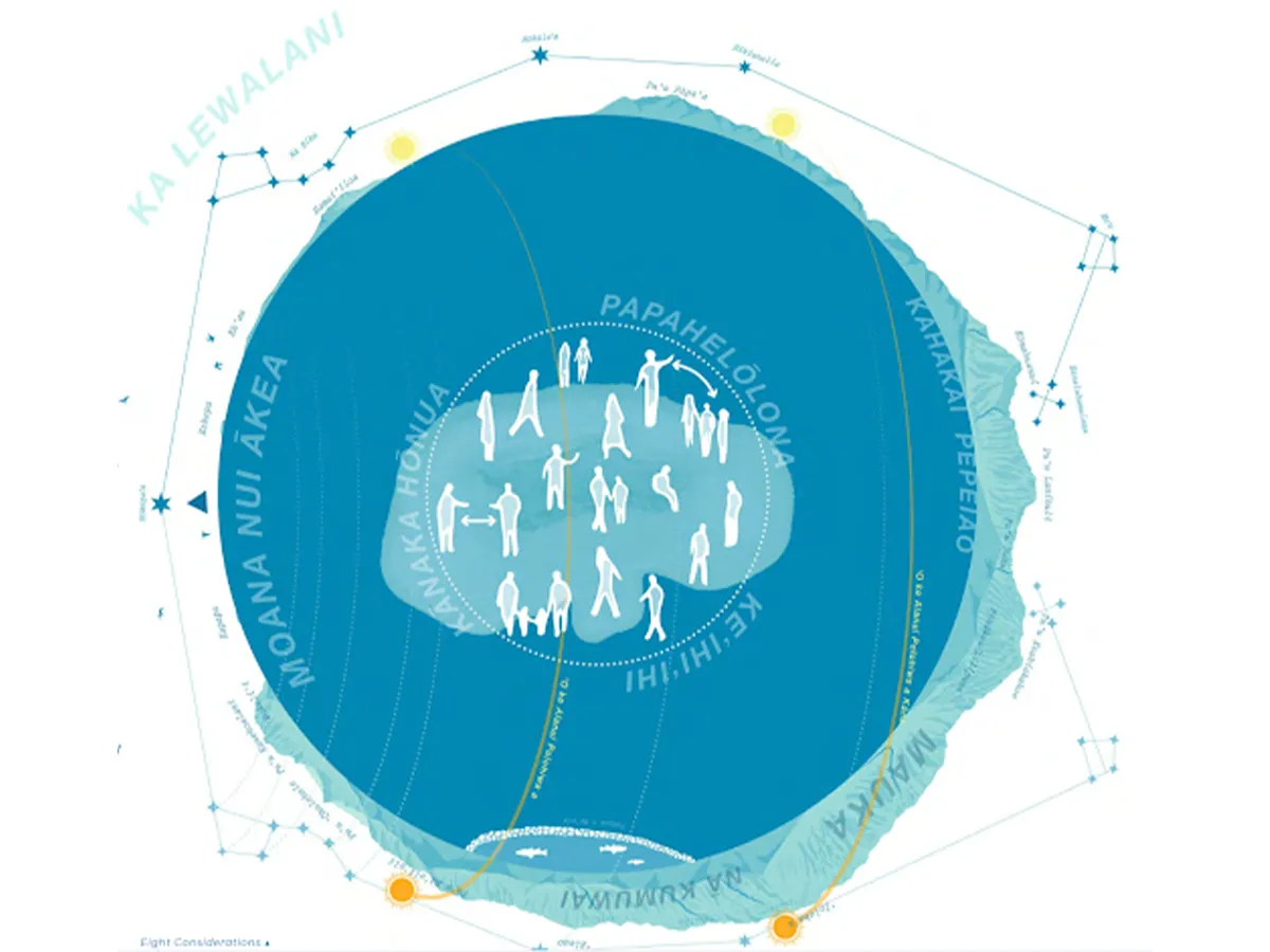 A circular diagram with people at the center, surrounded by Hawaiian words and celestial symbols.